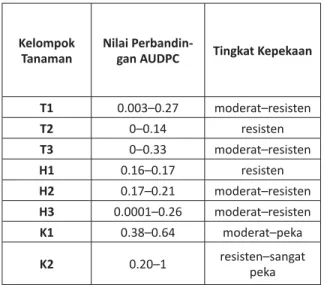 Gambar 6. Perbandingkan Virulensi Isolat P. infestans  terhada  Tanaman Transgenik dan Hibrida