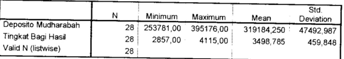 Tabel 4.2 Descriptive Statistics