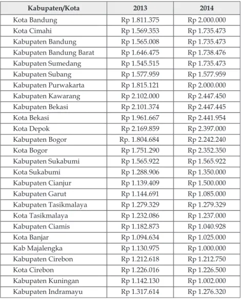 Tabel 5.  Daftar Upah Minimum Kabupaten/Kota Jawa Barat 2014