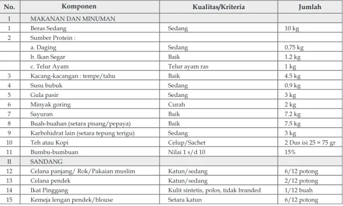 Tabel 1.  Komponen-komponen standar Kebutuhan Hidup Layak (KHL) 