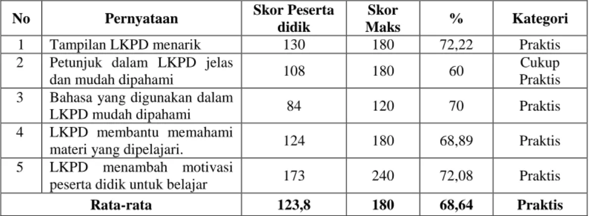 Tabel 4. Hasil Angket Respon Peserta didik terhadap LKPD terintegrasi Islam dan Budaya  Minangkabau 