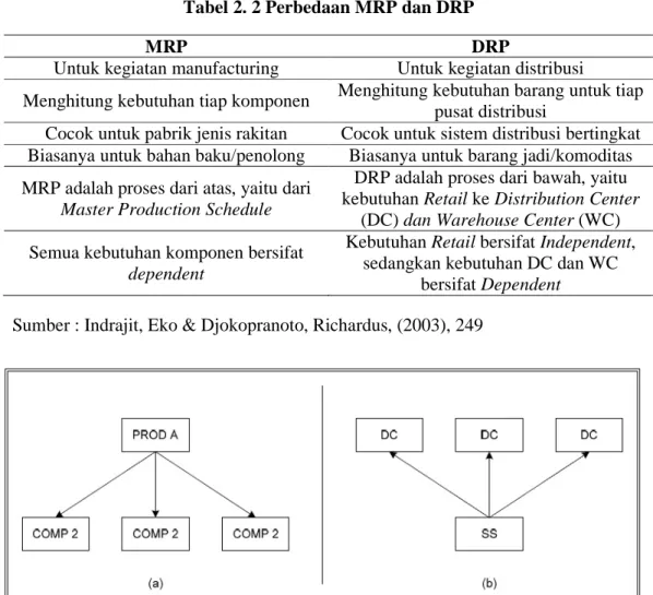 Tabel 2.2 Perbedaan MRP dan DRP 