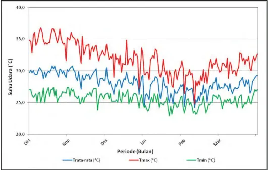 Gambar 5. Grafik Suhu Udara Maksimum, Rata-rata dan Minimum   Pada Stasiun Meteorologi Kemayoran Periode Oktober 2014 - Maret 2015 