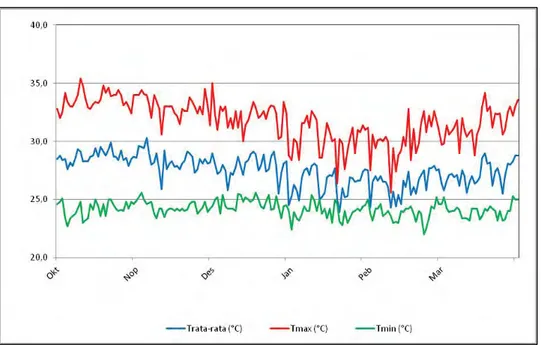 Gambar 6. Grafik Suhu Udara Maksimum, Rata-rata dan Minimum   Pada Stasiun Meteorologi Cengkareng Periode Oktober 2014 - Maret 2015 
