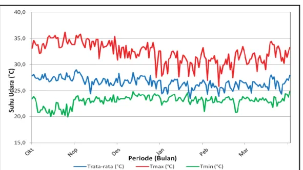Gambar 8. Grafik Suhu Udara Maksimum, Rata-rata dan Minimum   Pada Stasiun Meteorologi Curug Periode Oktober 2014 - Maret 2015 