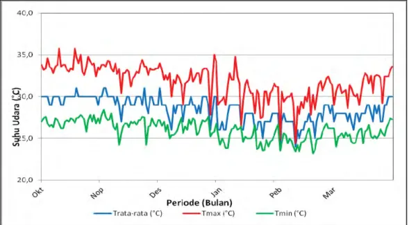 Gambar 9. Grafik Suhu Udara Maksimum, Rata-rata dan Minimum   Pada Stasiun Maritim Tanjung Priok Periode Oktober 2014 - Maret 2015 