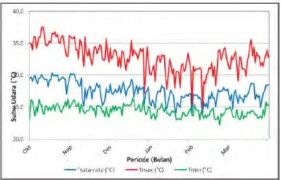 Gambar 11. Grafik Suhu Udara   Pada Stasiun Klimatologi Pondok Betung  