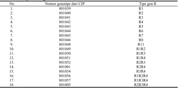 Tabel 1.   Genotipe kentang diferensial asal CIP 