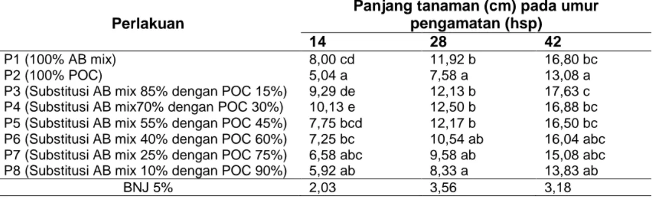 Tabel 1 Rerata Panjang Tanaman Akibat Substitusi AB Mix dengan Pupuk Organik Cair Kelinci  pada Berbagai Umur Tanaman  