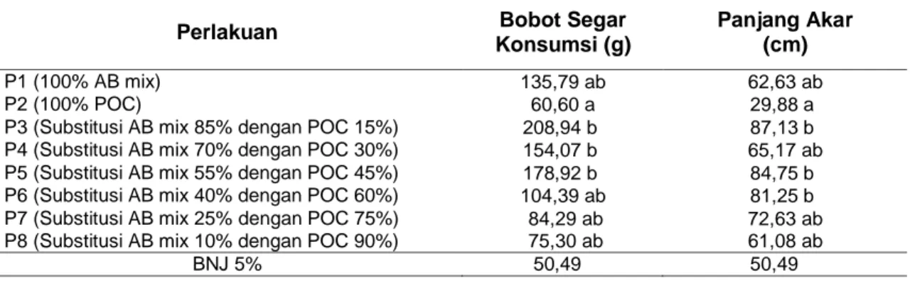 Tabel 4 Rerata Komponen Hasil per 11,25 m -2 Akibat Substitusi AB Mix dengan Pupuk Organik  Cair Kelinci  