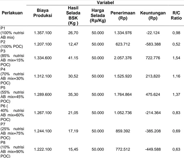 Tabel 5. Nilai R/CRatio Analisis Usaha Tani Selada per 11,25 m 2 pada Setiap Perlakuan  