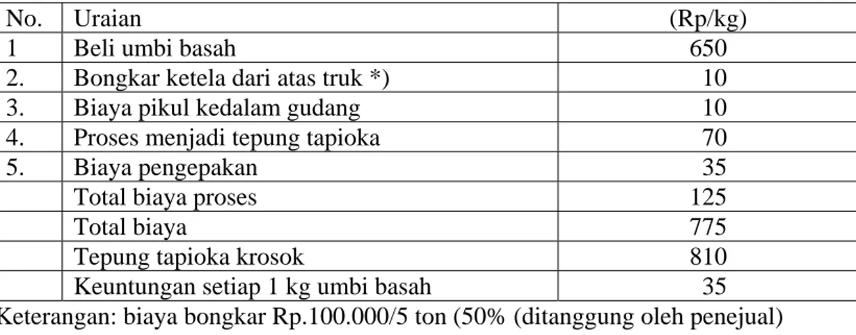 Tabel 5. Biaya pembuatan tepung tapioka per satu kilogram ubi kayu 