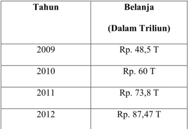 Tabel 1.1 Belanja Iklan Dalam Negeri Tahun 2009-2012 