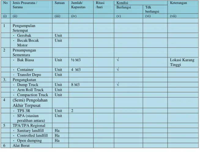 Tabel 7.19   Kondisi Prasarana dan Sarana persampahan yang ada di Kabupaten  Bengkulu Tengah  No  Jenis Prasarana /  Sarana  Satuan  Jumlah/   Kapasitas  Ritasi  /hari  Kondisi  Keterangan  Berfungsi  Tdk  berfungsi 