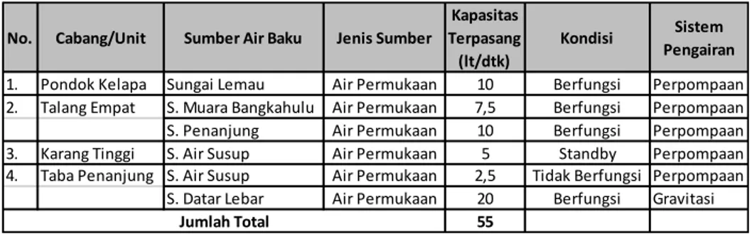 Tabel  7.5  Sumber Air Baku, Unit Produksi PDAM Tirta Raflesia Kabupaten  Bengkulu Tengah Tahun 2014 
