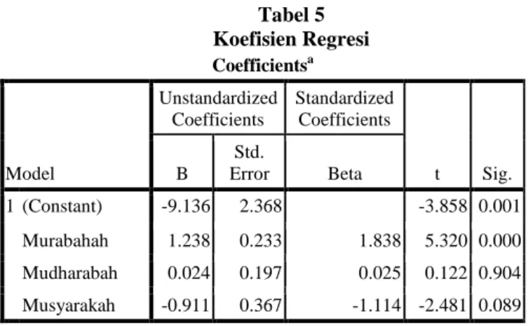 Tabel 5   Koefisien Regresi  Coefficients a Model  Unstandardized Coefficients  Standardized Coefficients  t  Sig