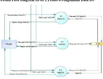 Gambar 3.12 DFD Level 2 Proses 6 Pengolahan Data DU 
