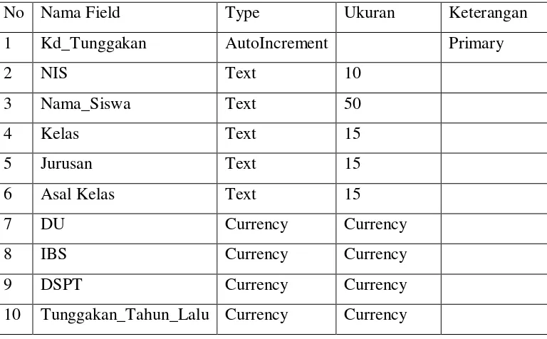 Tabel 3.18 Strukture Table Tunggakan 
