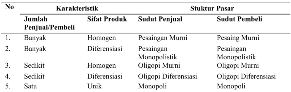 Tabel 1. Karakteristik  Struktur  Pasar  berdasarkan  Sudut  Penjual  dan Pembeli.