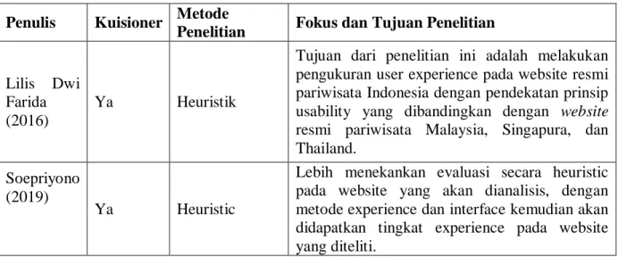 Tabel 2.1.1 Tabel perbandingan penelitian (lanjutan)  Penulis  Kuisioner  Metode 