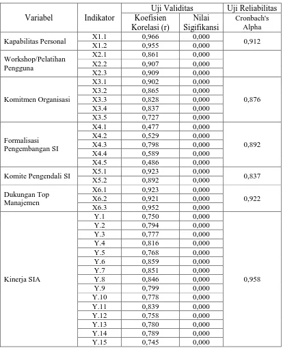 Tabel 5.3 Hasil Uji Validitas dan Uji Reliabilitas 