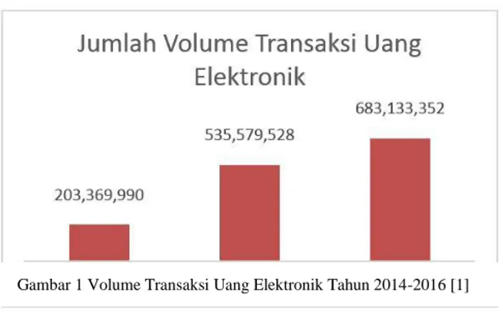 Gambar 1 Volume Transaksi Uang Elektronik Tahun 2014-2016 [1]