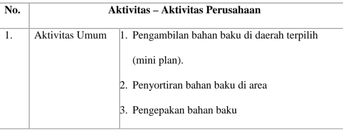 Tabel 1 Daftar Aktivitas Perusahaan Dalam Pemenuhan Bahan Baku No. Aktivitas – Aktivitas Perusahaan