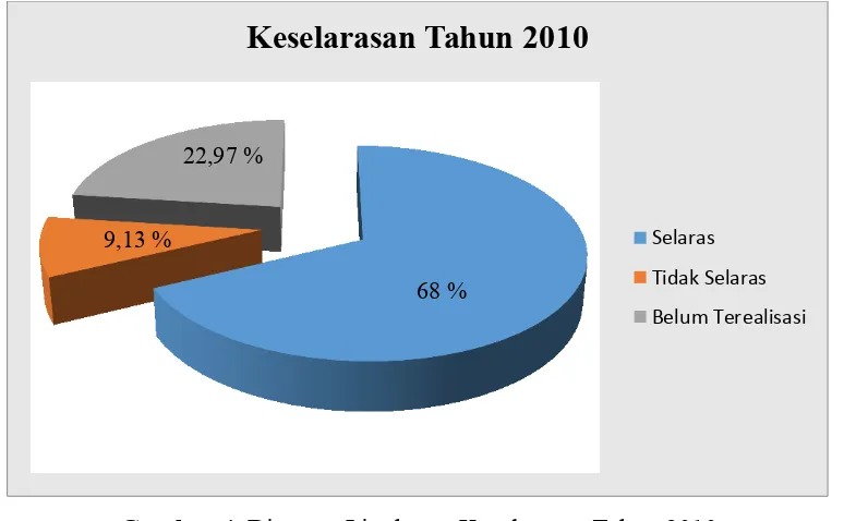 Tabel 4 Keselarasan Pemanfaatan Ruang Kecamatan Sewon Tahun 2010 