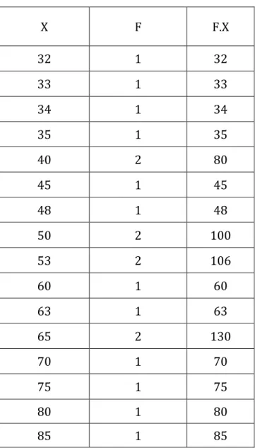 Tabel 4.2. Perhitungan untuk mencari mean ( rata – rata ) nilai pretest 