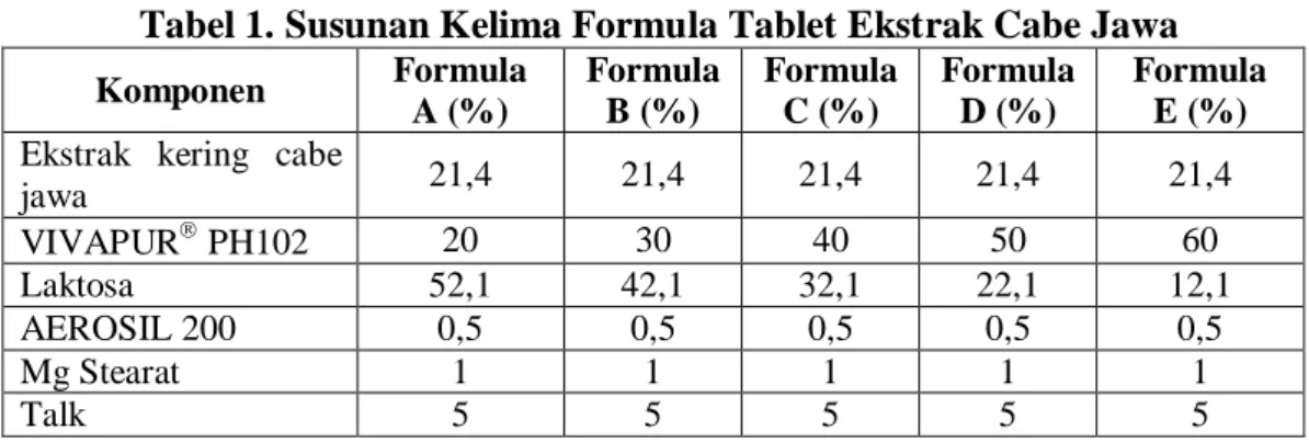 Tabel 1. Susunan Kelima Formula Tablet Ekstrak Cabe Jawa  Komponen  Formula  A (%)  Formula B (%)  Formula C (%)  Formula  D (%)  Formula E (%)  Ekstrak  kering  cabe 