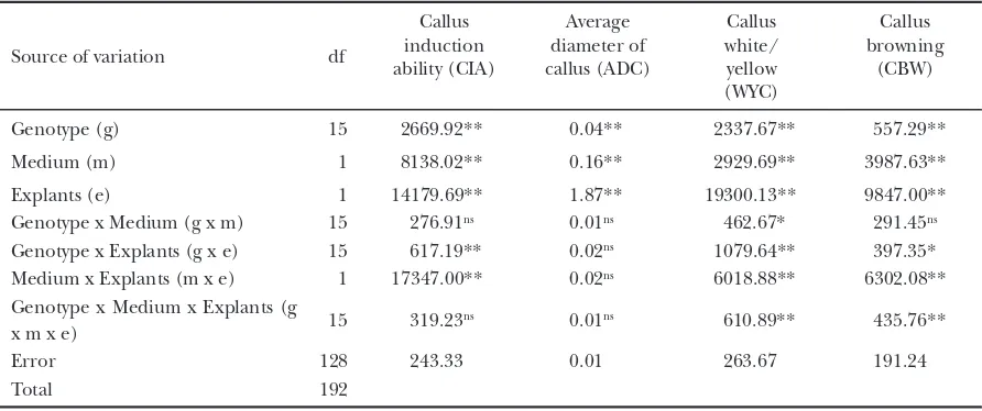 Table�3.�Analysis of variance for callus induction performance.