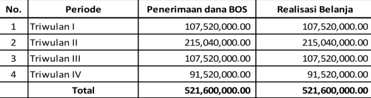 Tabel 1. Penerimaan dan Realisasi Dana BOS  SMK Plus Nusa Putra Tahun 2019 