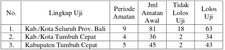 Tabel 5.1 Kota dan Luas Wilayah Kabupaten/Kota di Provinsi Bali  