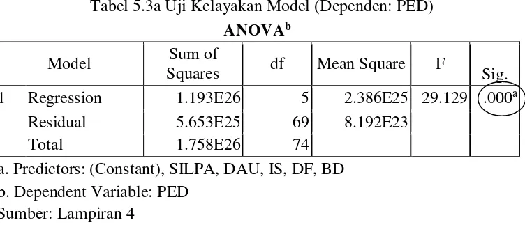 Tabel 5.3 b Koefisien Determinasi (Dependen: PED) 