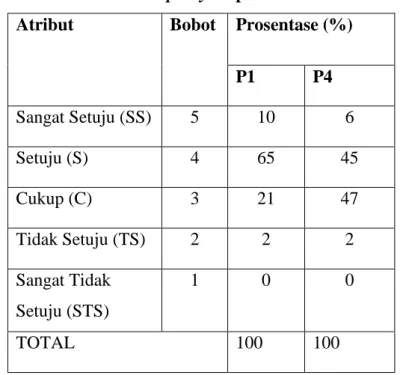 Tabel 8. Dimensi Empathy responden 
