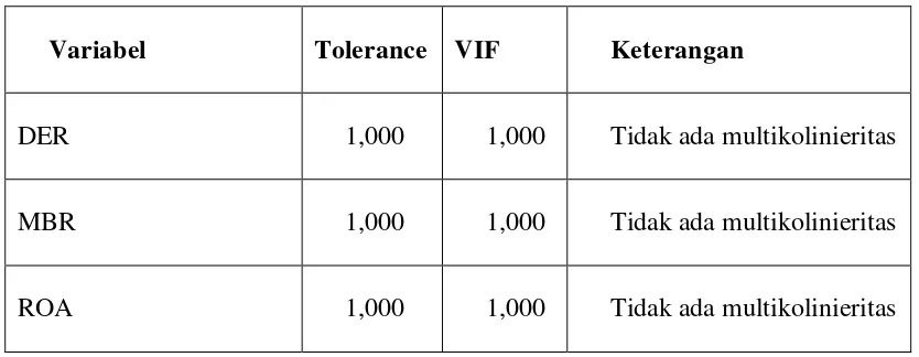Tabel 4. Pengujian Multikolinieritas 