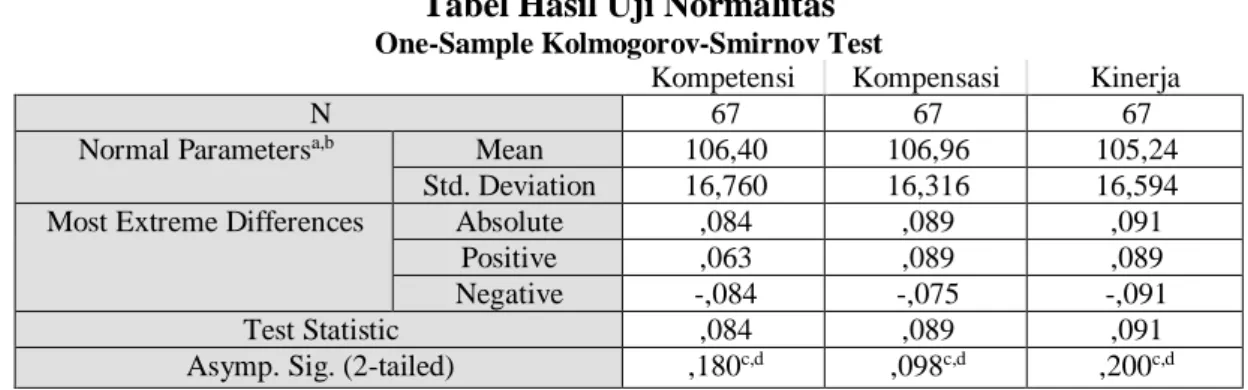 Tabel Hasil Uji Normalitas 