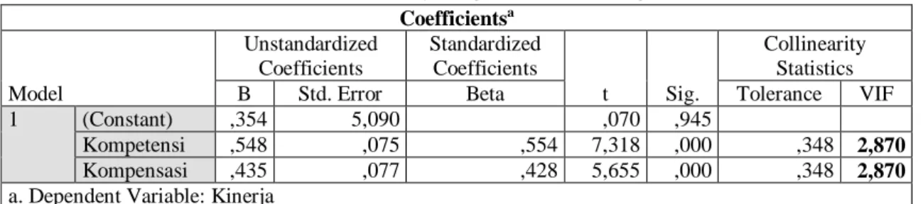 Tabel Hasil Uji Regresi Linear Berganda  Coefficients a Model  Unstandardized Coefficients  Standardized Coefficients  t  Sig