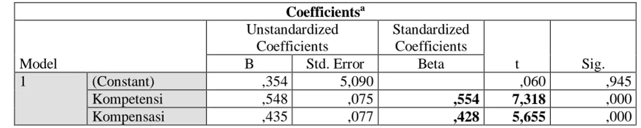 Tabel Hasil Uji Hipotesis  Coefficients a Model  Unstandardized Coefficients  Standardized Coefficients  t  Sig