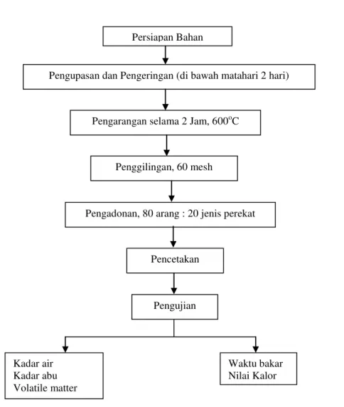 Gambar 1. Diagram Alir Penelitian 