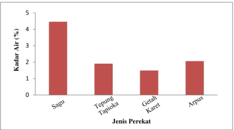 Gambar 2.  Grafik Pengaruh Jenis Perekat Terhadap Kadar Air 