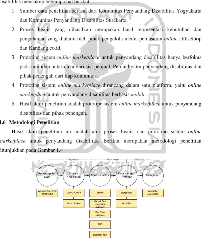 Gambar 1.4 Metodologi Penelitian 