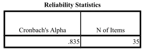 Tabel 17 terlihat bahwa jumlah item soal adalah 35 dengan  nilai  Alpha 0,835. Berdasarkan kriteria reliabilitas soal pada tabel 17, maka nilai  Alpha 0,835 dapat dikategorikan reliabilitas baik