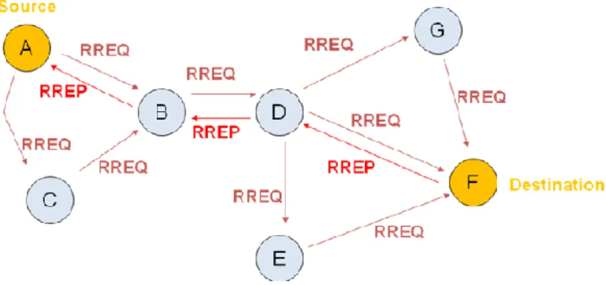 Gambar 2.2 Ilustrasi pencarian rute routing protocol AODV [4] 