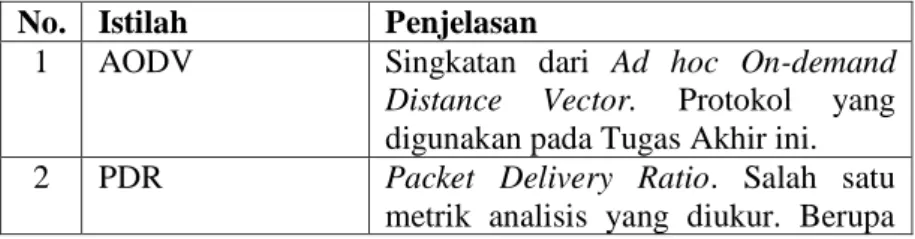 Tabel 3.1 Daftar Istilah 