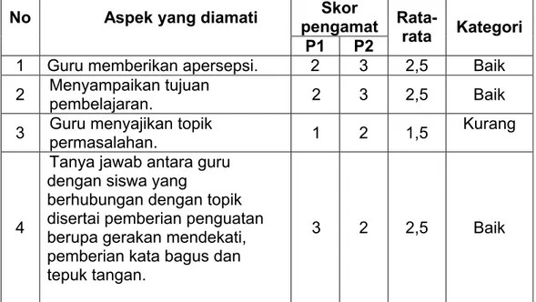 Tabel 4.1 Hasil Analisis Data Observasi Aktivitas Guru pada Siklus II No Aspek yang diamati Skor 