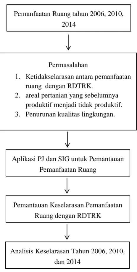 Gambar 3.  Diagram Kerangka Pemikiran 