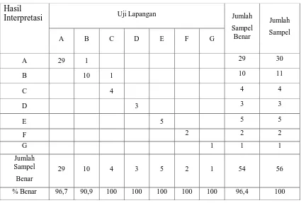 Tabel 1.7 Matriks Uji Validasi Hasil Interpretasi citra tahun 2014 