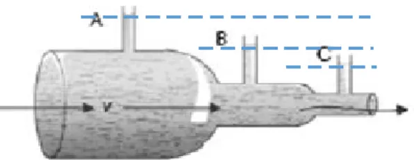Gambar 1. Tekana dan kecepatan fluida pada tabung yang berbeda luas penampangnya. 