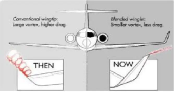 Gambar 7 Perbedaan turbulensi udara oleh sayap dengan dan tanpa winglet  Sumber: https://www.dream.co.id 